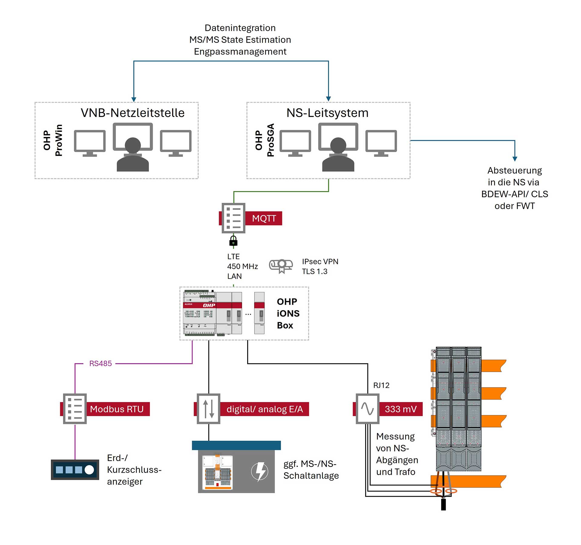 Schematische Darstellung einer intelligenten Ortsnetzstation