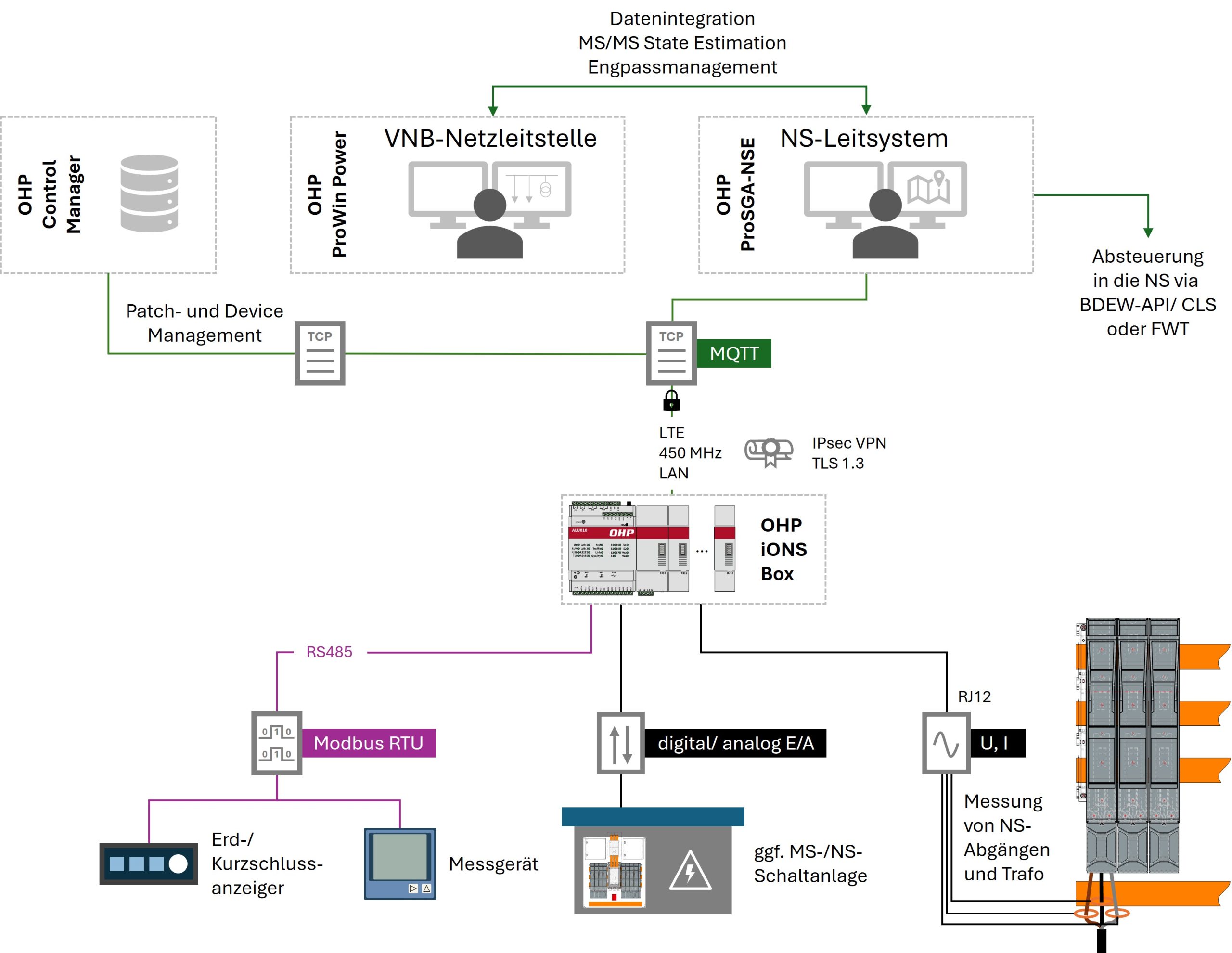Schematische Darstellung einer intelligenten Ortsnetzstation Schematische Darstellung einer intelligenten Ortsnetzstation